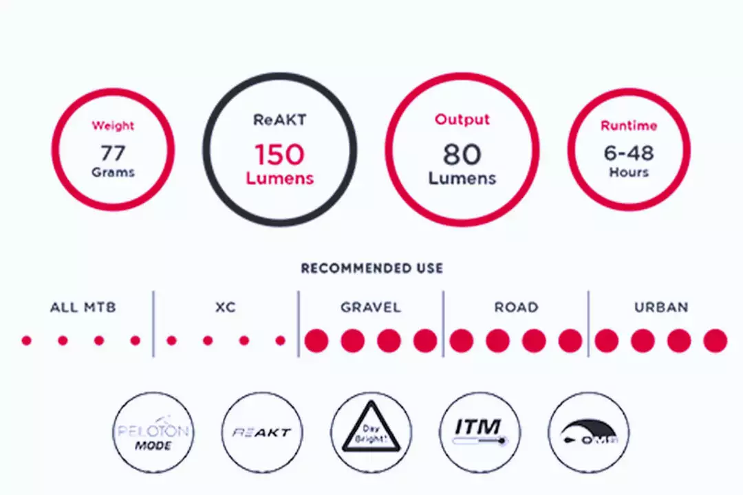 Exposure Lights Cycling Essentials Exposure Blaze MK3 With ReAKT And Peloton Rear Light 4 Exposure Lights Cycling Essentials Exposure Blaze MK3 With ReAKT And Peloton Rear Light